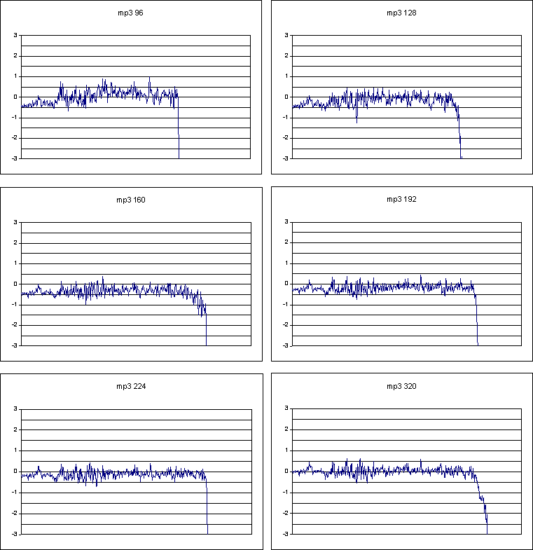 MP3 spectra